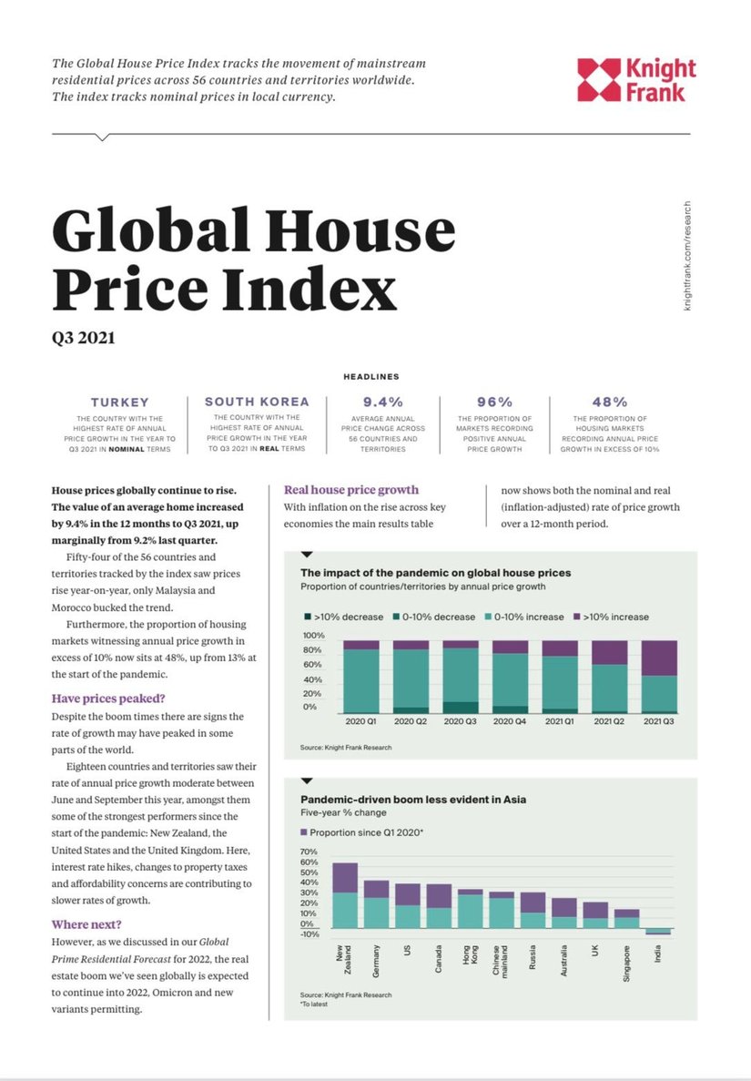 Global House Price Index Q3 2021 | KF Map – Digital Map for Property and Infrastructure in Indonesia